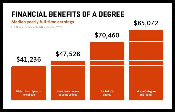 Instant Degrees from Licensed Universities - Fast Degrees Online